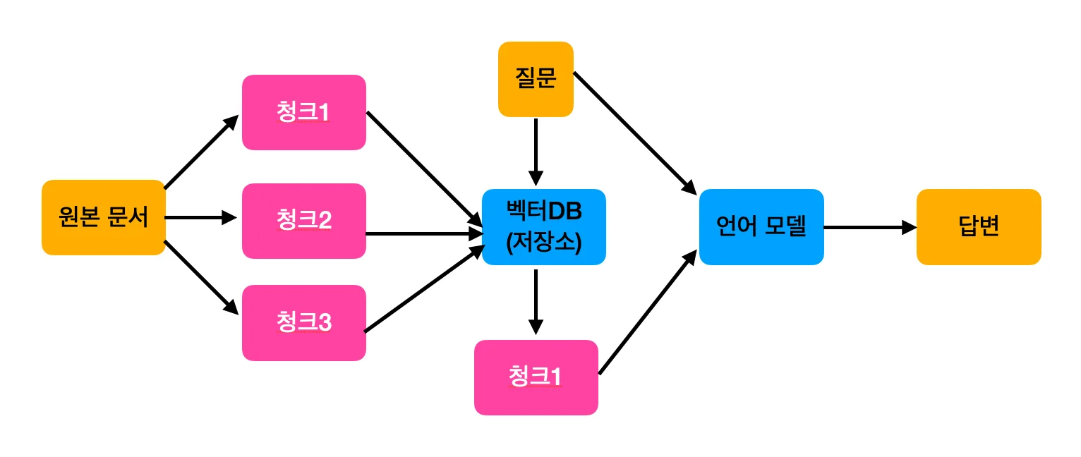 교수님 AI 챗봇 문서 임베딩