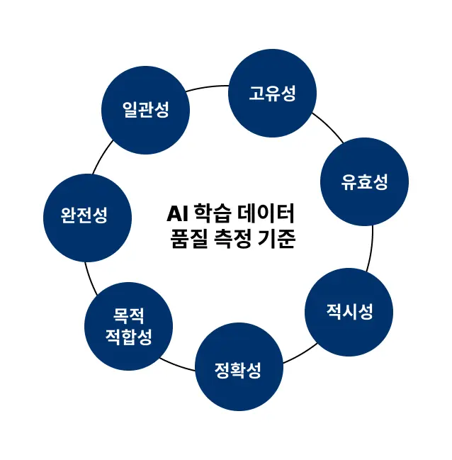 ai 학습 데이터 품질 측정 기준.webp