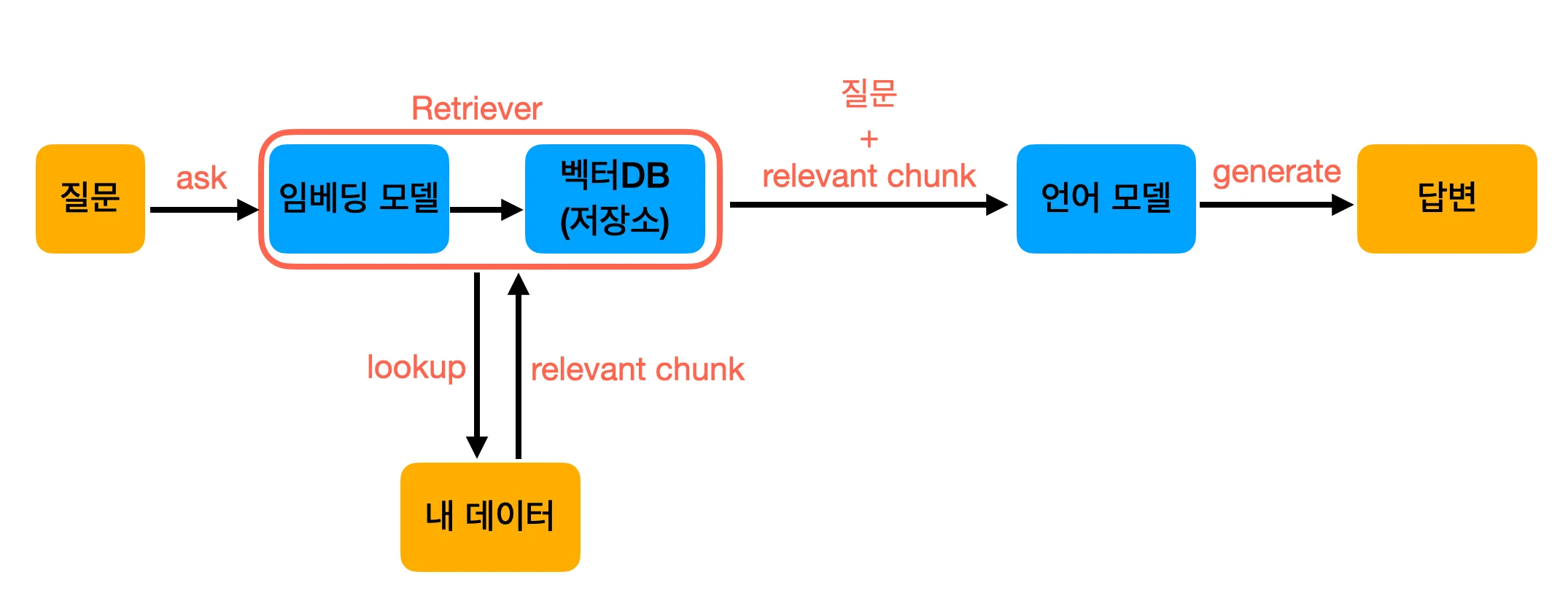 교수님 AI 챗봇 RAG 구조란?