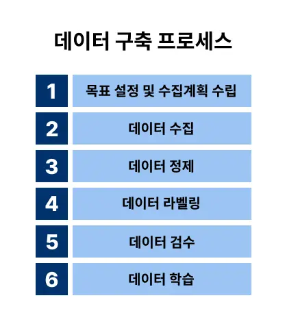 ai 학습 데이터 구축 프로세스.webp