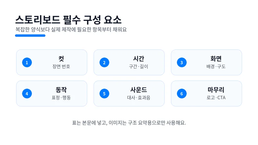 영상 스토리보드 예시 템플릿의 컷 시간 길이 화면 구성 캐릭터 동작 대사 사운드 컬럼