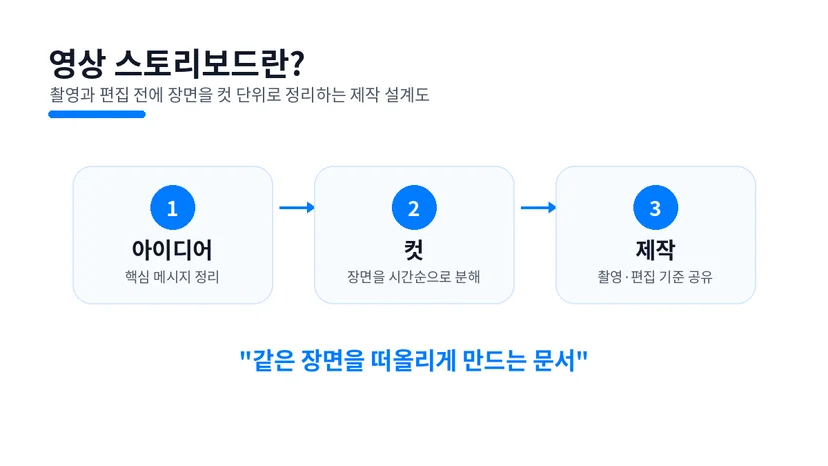영상 스토리보드 예시를 설명하는 제작 설계도 이미지