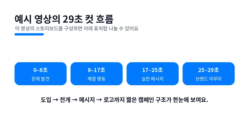 영상 스토리보드 예시의 29초 캠페인 컷 흐름 다이어그램