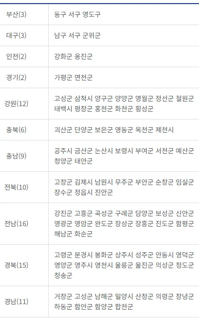 고유가 피해지원금 신청 자격 대상 지역 목록, 시도별 구군 정보