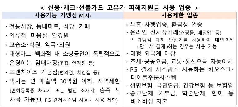 고유가 피해지원금 신용카드 사용처 안내, 가맹점 이용 가능 범위