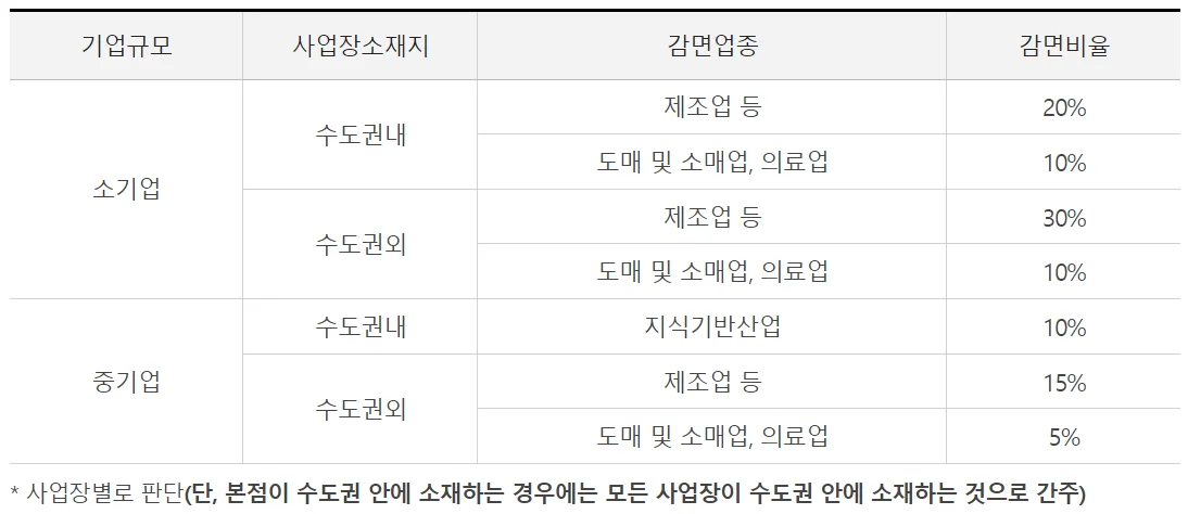 소기업, 중소기업 지원 혜택