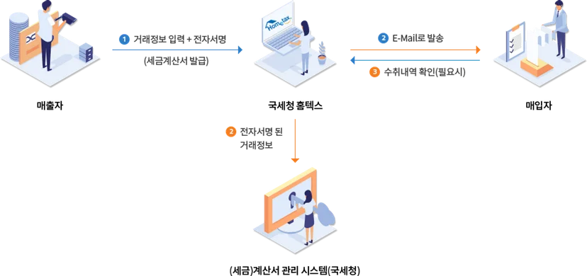 세금계산서, 전자서명