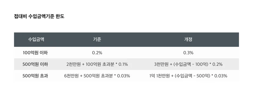 접대비 수입금액기준 한도