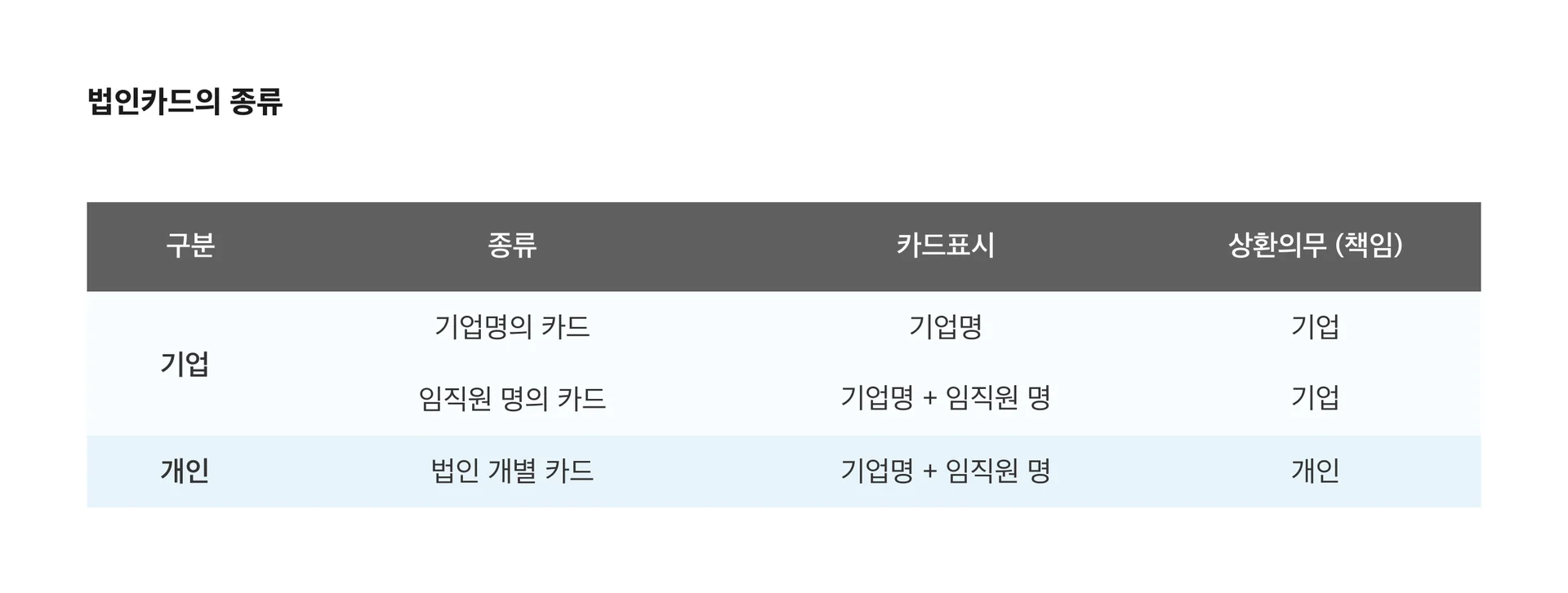 법인카드 종류, 기명식 법인카드, 무기명 법인카드 차이