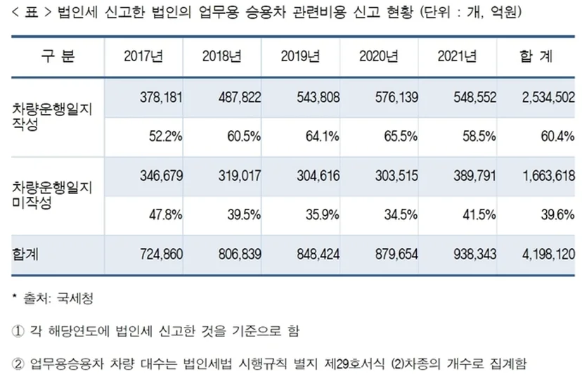 법인 차량, 법인 차량 운행일지, 운행기록
