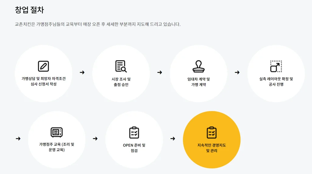 프랜차이즈 본사 홈페이지 구성 예시