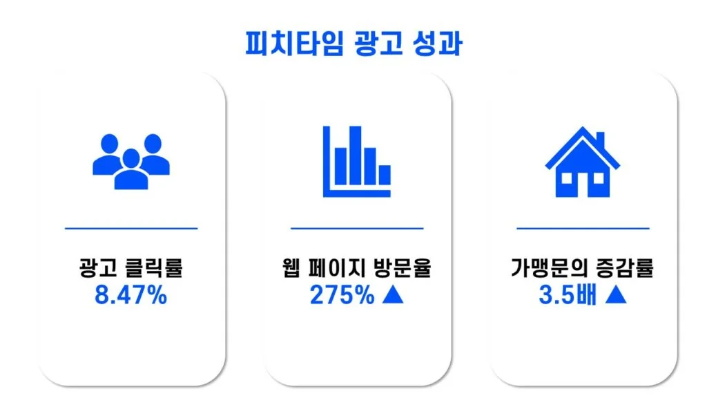 피치타임 위픽 CPA 광고 집행 성과