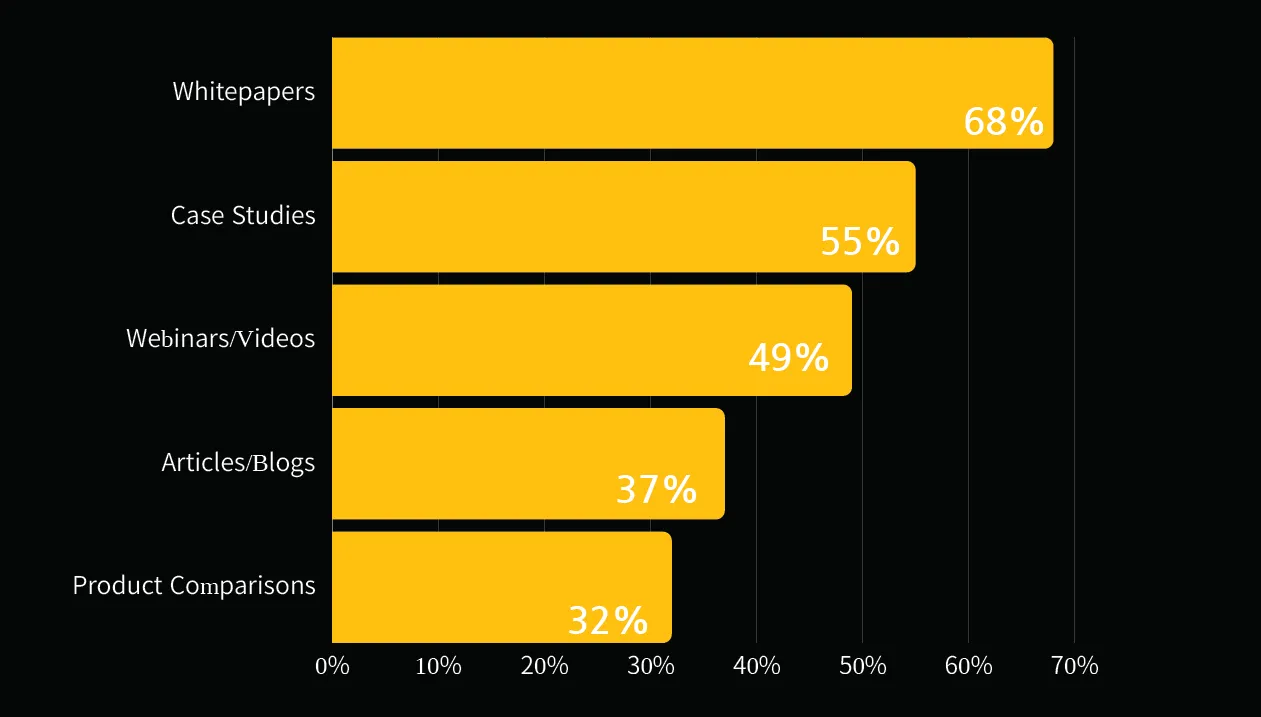 What types of content do IT professionals prefer?