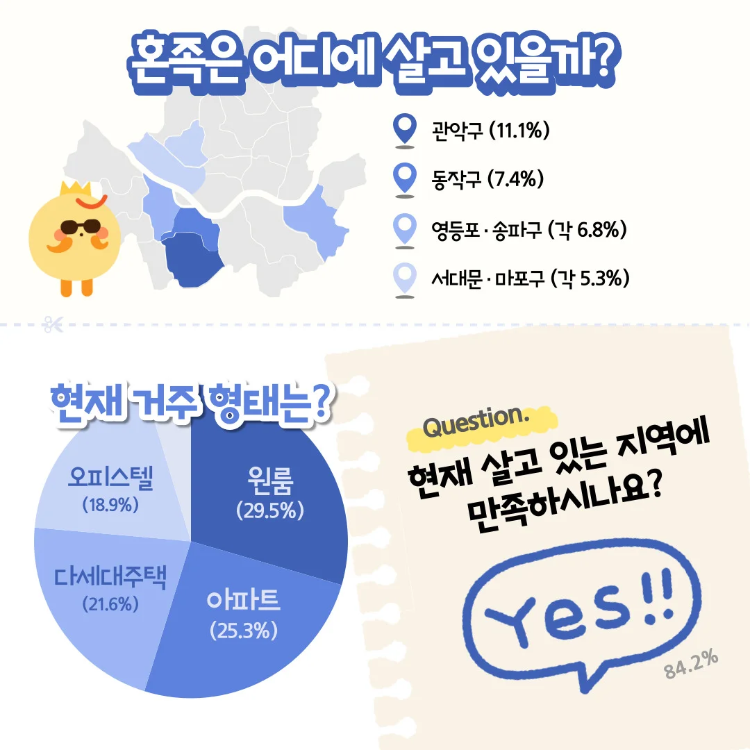 ์กฐ์ฌ ๋์ : ์์ธ์ ๊ฑฐ์ฃผ ์ค์ธ 20~40๋ ์์ทจ์ใ
ฃ์กฐ์ฌ ๋ฐฉ๋ฒ : 190๋ช
๋์ ์จ๋ผ์ธ ์ค๋ฌธ์กฐ์ฌใ
ฃ์กฐ์ฌ ๊ธฐ๊ฐ : 2023. 9.5~9.19ใ
ฃ ์กฐ์ฌ ๊ธฐ๊ด : 1์ธ๊ฐ๊ตฌ ๋ด์ค๋ ํฐ 'ํผ์ถ๋ ํฐ' & 2030 ํนํ ๋ฆฌ์์น ํ๋ซํผ'ํฝํ๋ฆฌโ