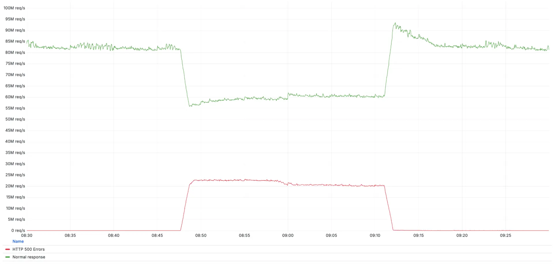 500 error codes served by Cloudflare’s network during the incident