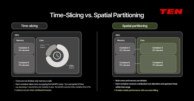 Comparison of GPU time-slicing vs. spatial partitioning for container memory and core allocation