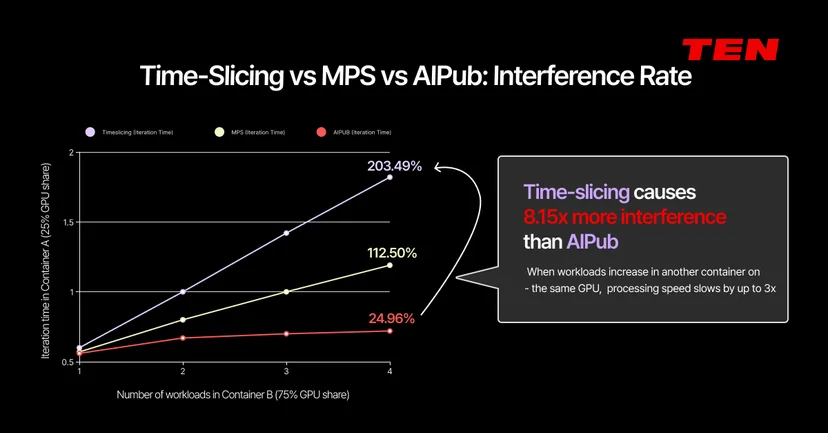 Line chart comparing GPU interference rate across time-slicing, MPS, and AIPub as workload count increases