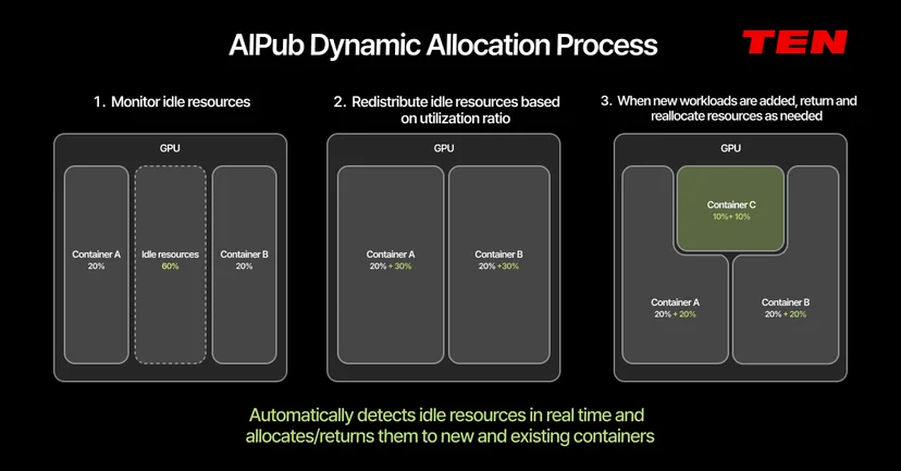 Diagram of AIPub's dynamic allocation process: monitoring idle GPU, redistributing resources, and adding new containers