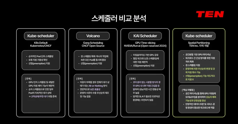 Kubernetes GPU 스케줄러 비교표 - Kube-scheduler, Volcano, KAI Scheduler 기능 비교
