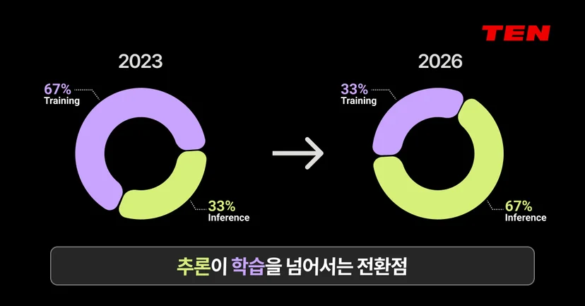 AI 학습 대비 추론 비중 변화 그래프 2023-2026 - Training 67%에서 Inference 67%로 역전