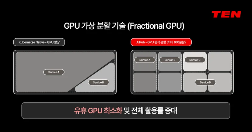 AIPub이 GPU를 워크로드별로 세분화해 유휴 자원을 줄이고 활용률을 높이는 Fractional GPU 구조
