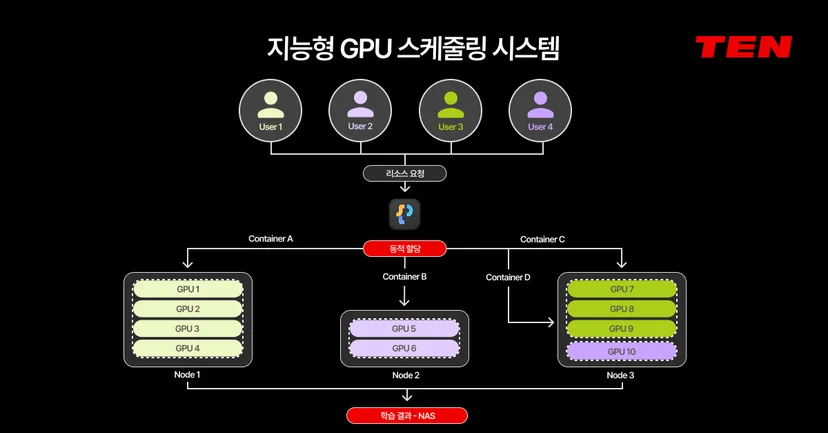 여러 사용자의 GPU 요청을 클러스터 자원 상태에 따라 자동 배치하는 AIPub 지능형 GPU 스케줄링 구조