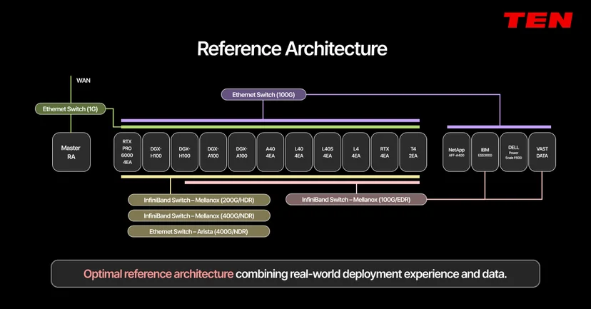 TEN reference architecture linking GPU nodes and storage via Ethernet and InfiniBand switches