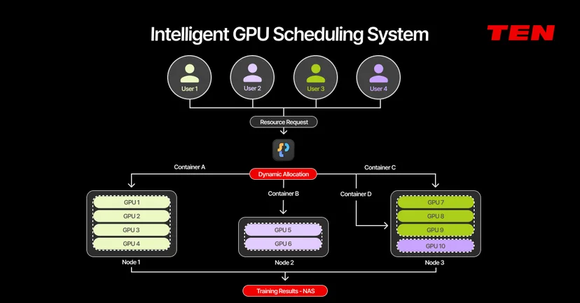 Flow diagram of an intelligent GPU scheduling system dynamically allocating workloads across nodes
