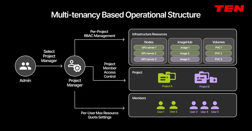 Diagram of a multi-tenancy structure with per-project access control and resource quotas