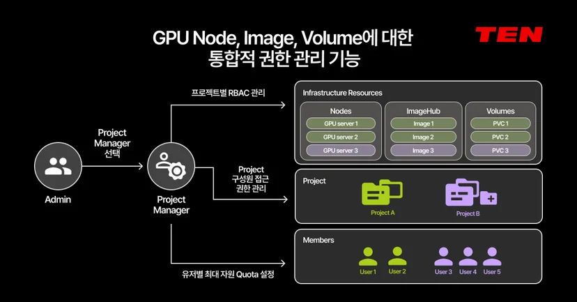 AIPub RBAC 구조도 - Admin과 Project Manager 권한 체계로 GPU Node, ImageHub, Volume 등 인프라 리소스를 프로젝트 및 사용자 단위로 세밀하게 접근 제어하는 Kubernetes GPU 인프라 관리 화면