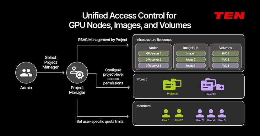 Diagram of AIPub's unified RBAC access control for GPU nodes, images, and volumes by project