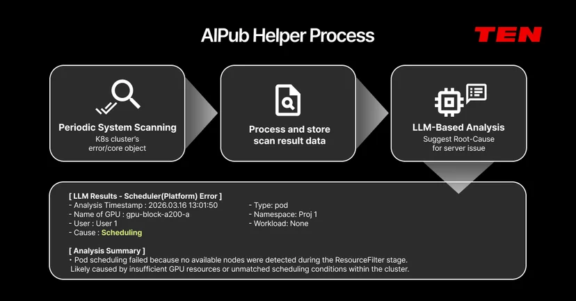 Flow diagram of AIPub's helper process: periodic scanning, storing scan data, and LLM-based root-cause analysis