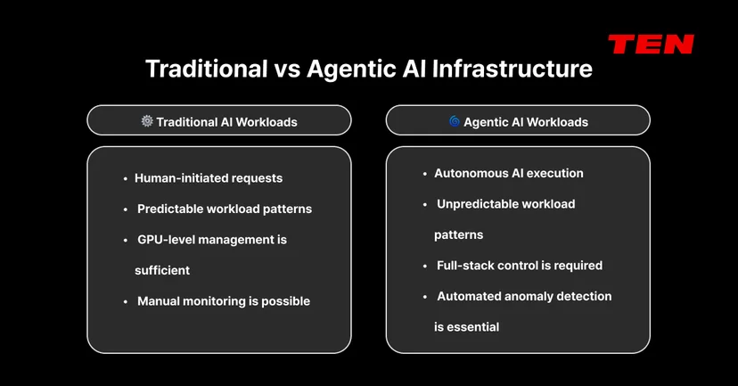 Comparison of traditional AI workloads (human-initiated, predictable) vs agentic AI workloads (autonomous, unpredictable)