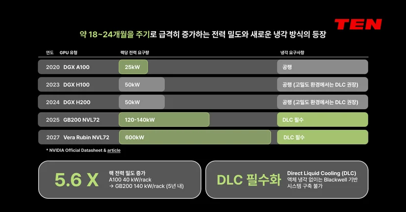 GPU 세대별 랙 전력 밀도 변화표 - DGX A100 25kW부터 Vera Rubin NVL72 600kW까지 18~24개월 주기로 급증하는 전력 밀도, 5.6배 증가한 전력 요구량과 Direct Liquid Cooling(DLC) 필수화를 보여주는 AI 데이터센터 인프라 그래프