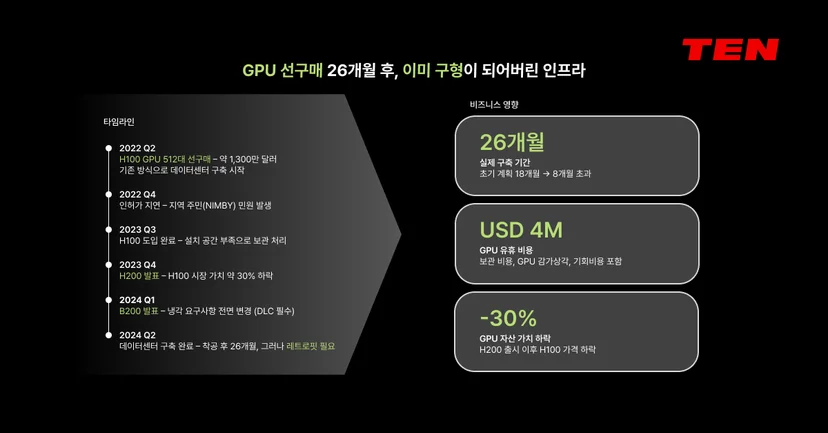 TEN 고객사 데이터센터 구축 지연 사례 - GPU 선구매 26개월 후 인허가 지연으로 완공, GPU 유휴 비용 400만 달러(USD 4M) 손실 및 H100 가격 30% 하락에 따른 자산가치 손실을 정리한 AI 인프라 TCO 분석