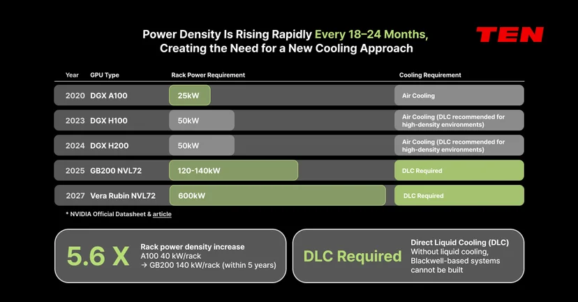 Table showing rack power requirements rising from 26kW to 600kW between 2020-2027, requiring liquid cooling