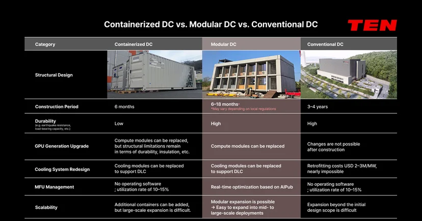 Comparison table of containerized, modular, and conventional data centers by construction time and scalability