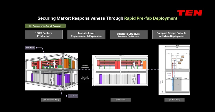 Diagram of rapid pre-fab data center deployment using factory production, module replacement, and compact design