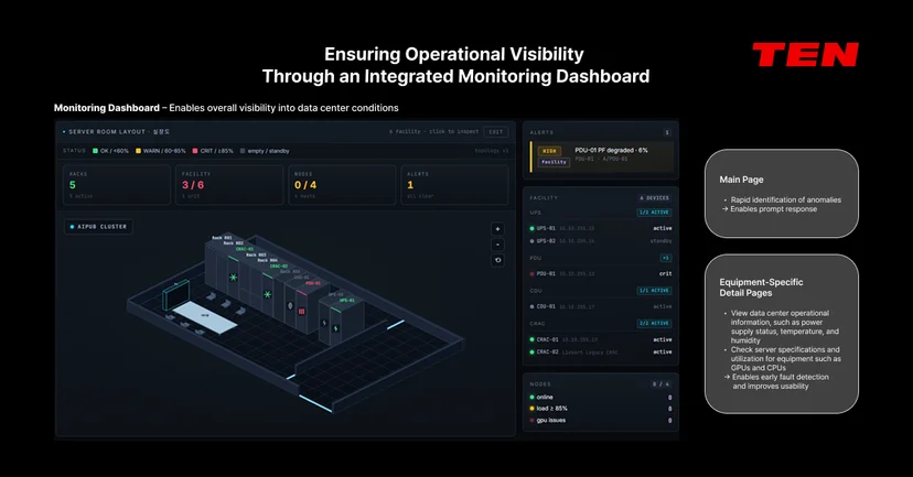 Integrated monitoring dashboard with 3D data center view and equipment-level status pages
