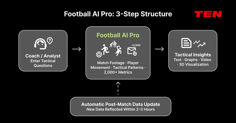 Diagram of Football AI Pro's 3-step process: coach input, AI match analysis, and tactical insights output