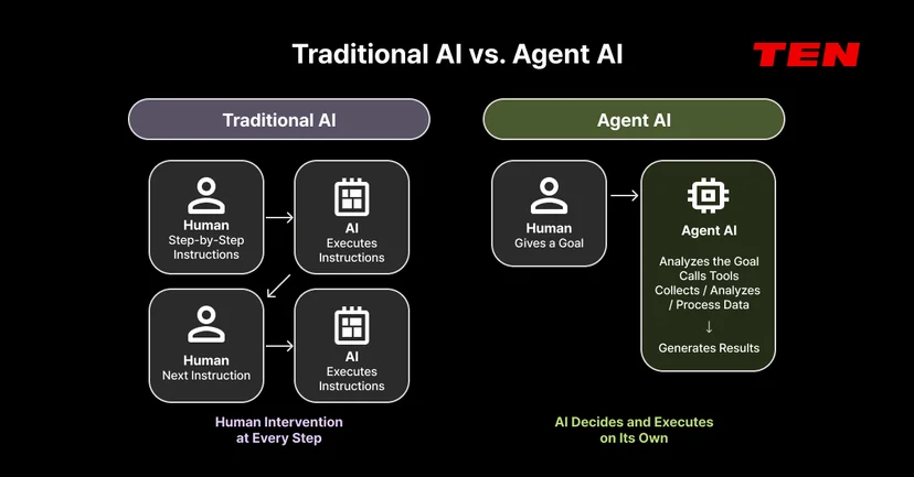 Comparison showing traditional AI needing human instructions at every step vs. agent AI executing goals autonomously