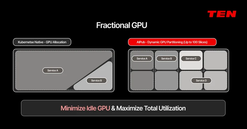 Diagram comparing standard vs. AIPub fractional GPU allocation to maximize utilization