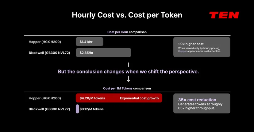 Comparison showing Blackwell's higher hourly cost but 35x lower cost per million tokens versus Hopper