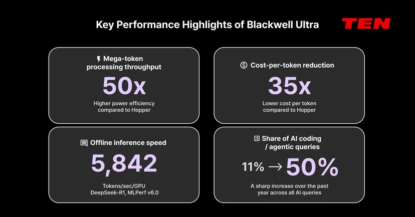 Four metrics showing Blackwell Ultra's 50x throughput gain and 35x lower cost-per-token versus Hopper