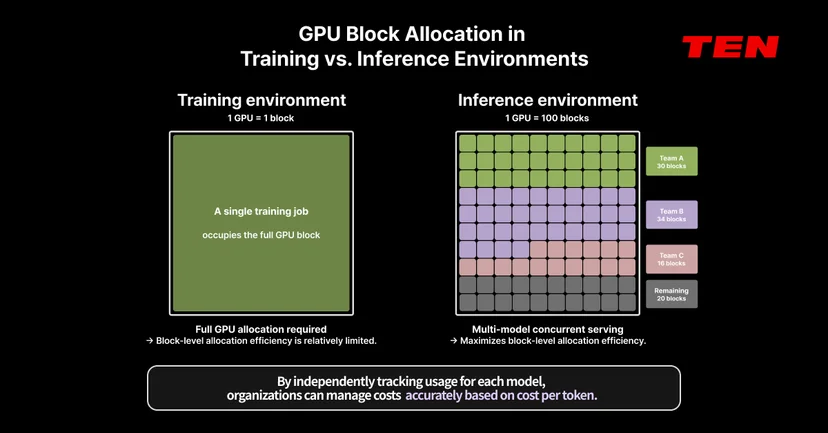Diagram comparing full GPU allocation in training versus multi-model block-level allocation in inference