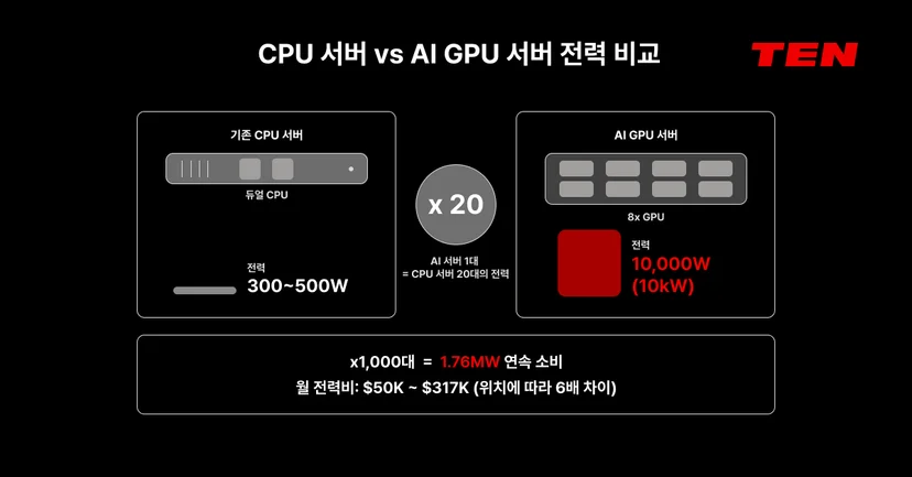 CPU 서버와 AI GPU 서버의 전력 소비량 비교 - CPU 서버 랙당 300~500W 대비 AI GPU 서버는 약 20배 높은 전력을 소비하는 구조를 보여주는 데이터센터 전력 사용량 비교 다이어그램