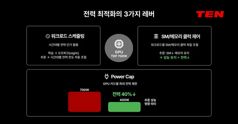 GPU 전력 최적화 3가지 레버 - 워크로드 스케줄링, SW·펌웨어 클럭 제어, Power Cap(전력 상한 설정) 적용을 통해 성능은 유지하면서 전력 소비를 약 40% 절감하는 AIPub 전력 관리 전략