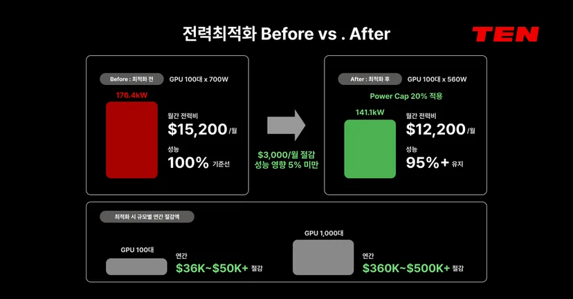 전력 최적화 Before vs After 비교표 - 최적화 전 GPU Cap 100% 기준 전력 비용 15,200달러에서 최적화 후 12,200달러로 절감, 성능은 95% 이상 유지한 AIPub GPU 전력 효율화 사례