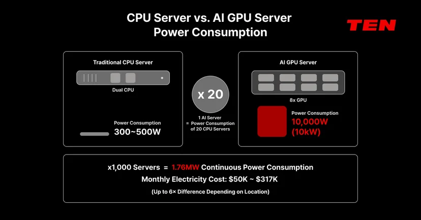 Comparison showing an AI GPU server consuming 20x more power than a traditional CPU server