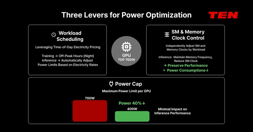 Diagram of three GPU power optimization levers: workload scheduling, clock control, and power cap